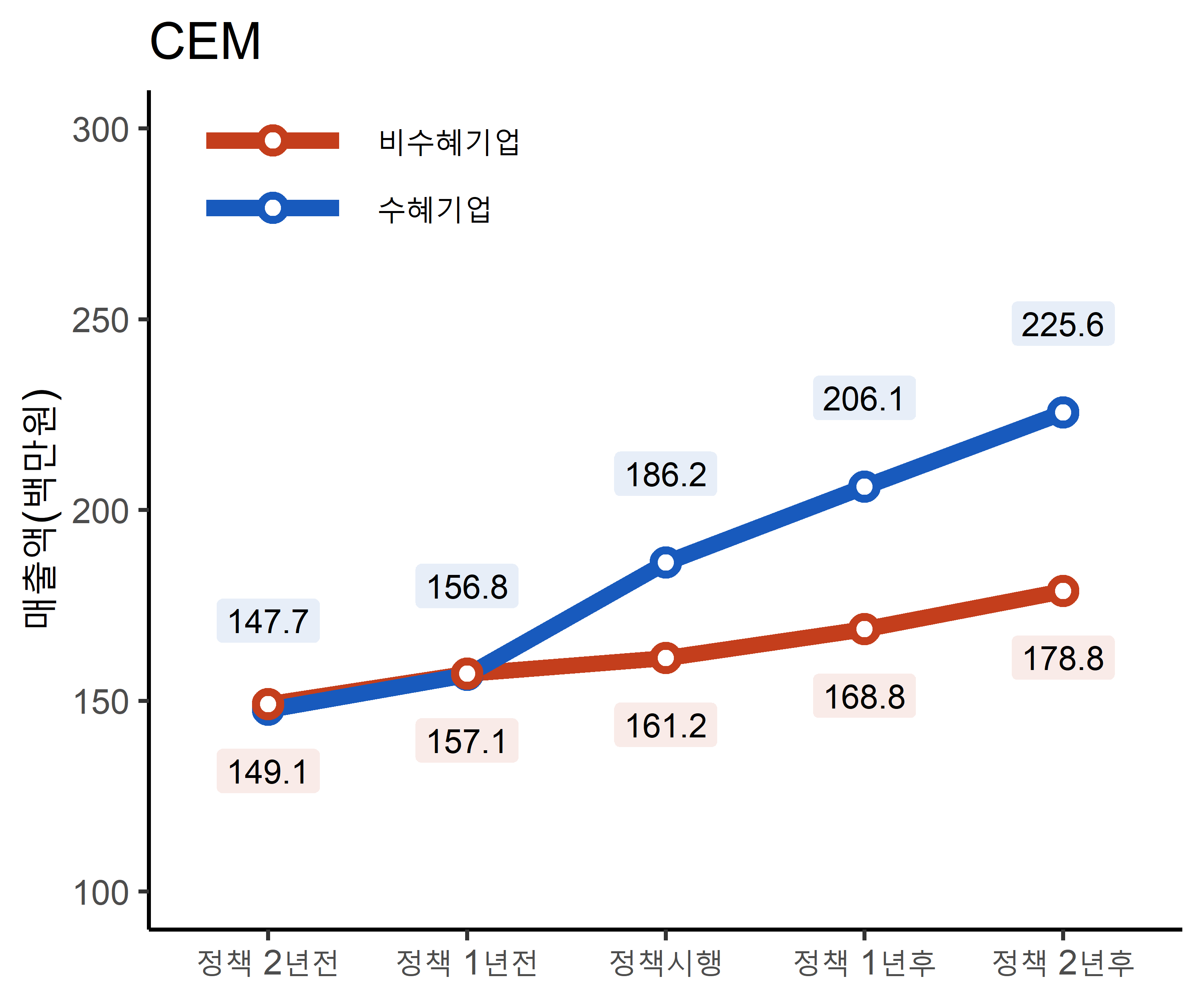 실험군-비교군 매칭